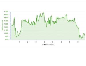 Elevation Profile for Cumberland Trail